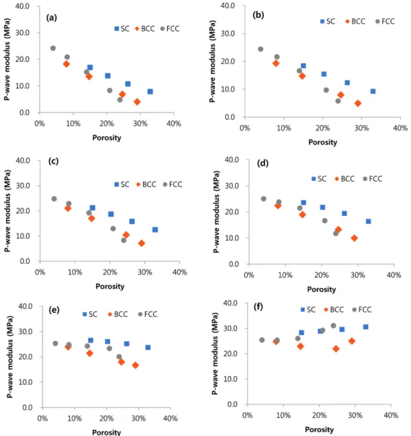 Fig. 5. P-wave modulus vs. porosity of the 3 types of RVEs for different normalized fluid pressure ( α): (a) α = 0.0; (b) α = 0.2;