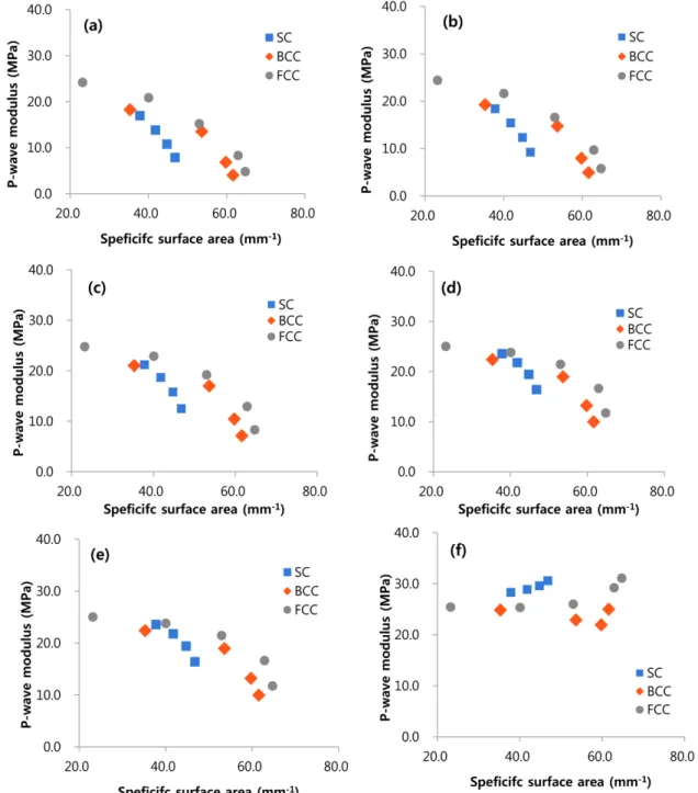 Fig. 6. P-wave modulus vs. specific surface area of the 3 types of RVEs for different normalized fluid pressure ( α): (a) α = 0.0;