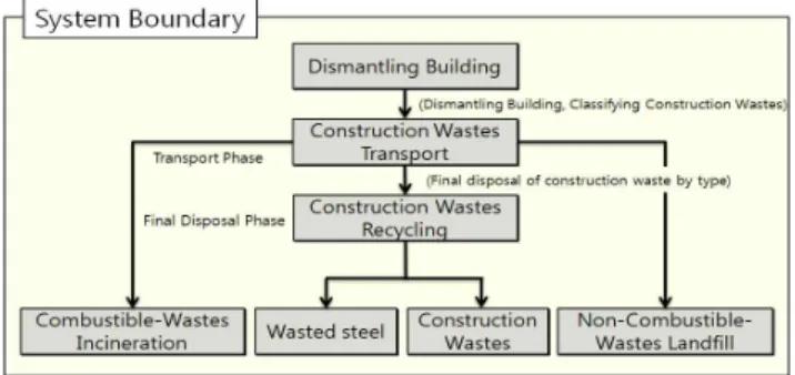Fig.  2.  Transition  of  Change  in  Amount  of  Waste 