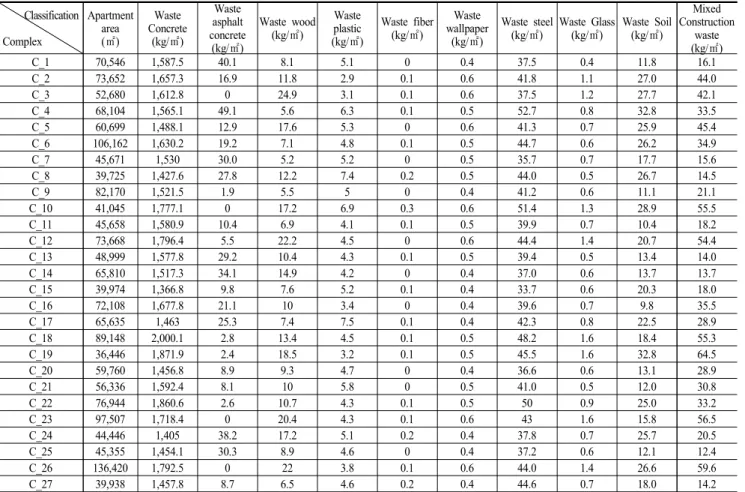 Table  1.  Apartments  area  and  Amount  of  Construction  waste(27  apartment  complex)