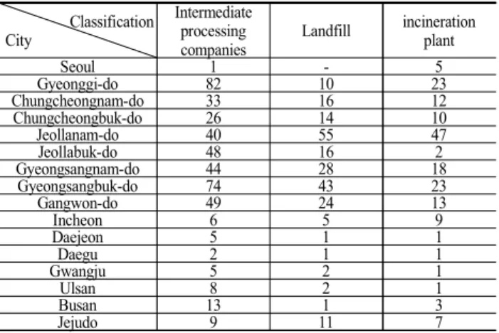 Table  7.  Intermediate  processing  companies  and  Final  disposal  companies  by  city