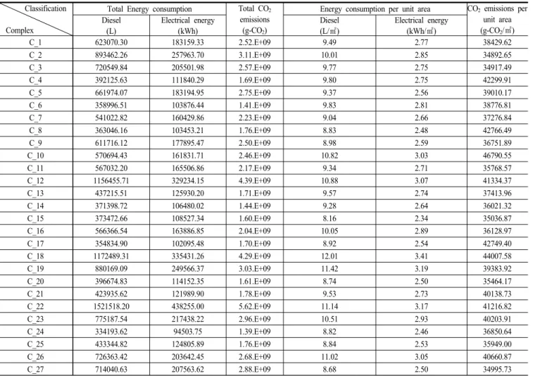 Table  10.  Energy  consumption  and  CO 2   emissions(27  apartment  complex)