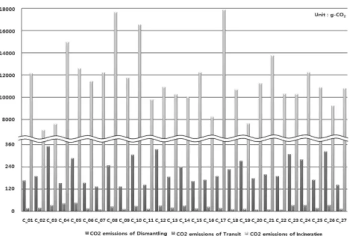 Fig.  5.  In  the  process  of  combustible  waste  CO 2   emissions  per  unit  area 