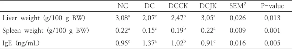 Table  1.  Effect  of  Jijang-kimchi  extracts  on  tissue  weight  and  blood  IgE  levels  in                            diabetic  model  rats 1          