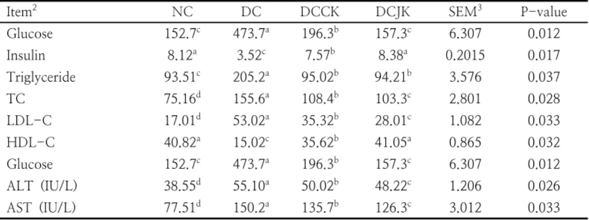 Table  2.  Effect  of  Jijang-kimchi  extracts  on  blood  glucose,  insulin,  lipid  profiles,  ALT                      and  AST  levels  in  diabetic  model  rats 1                                                                           (mg/dL)