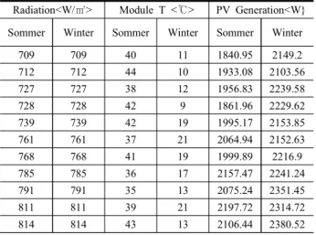 Table  1.  Comparison  of  PV  Generation  in  Sommer  and  Winter  by  a  Previous  Study 결과를 보면 일사량이 동일한 날임에도 불구하고 여름철과 겨울철에 모듈 온도와 발전량에는 모듈의 온도가 낮은 겨울철의 발전량이 증가하고 있다 