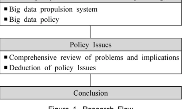 Table 1. Previous researches related to domestic and  foreign Big Data policy