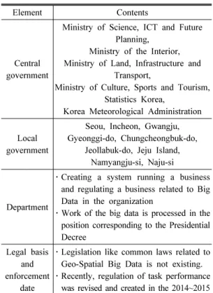Table 2. Domestic Big Data propulsion system situation  sand main contents