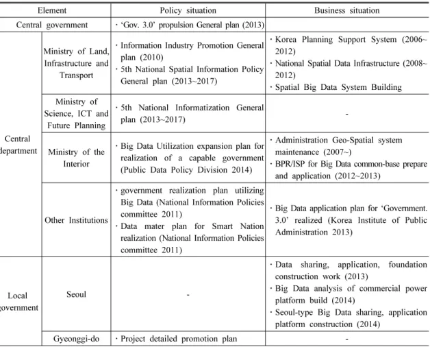 Table 3. Policy and Business situation related to Geo-Spatial Big Data