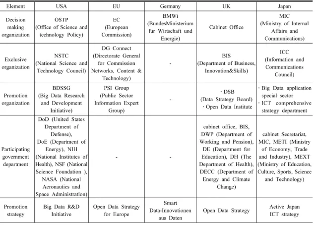 Table 4. Comparison about Big Data propulsion system of foreign major countries