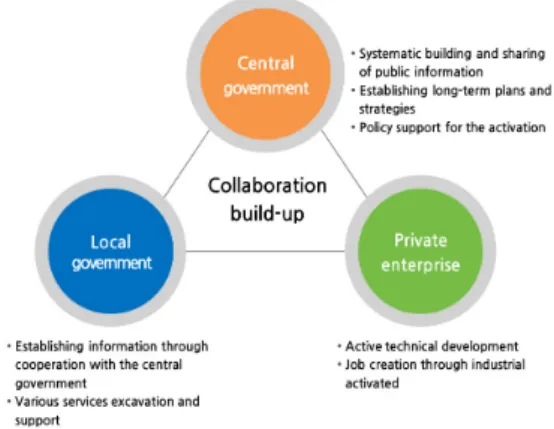 Figure 3. Major problems and progress direction of  Geo-Spatial Big Data