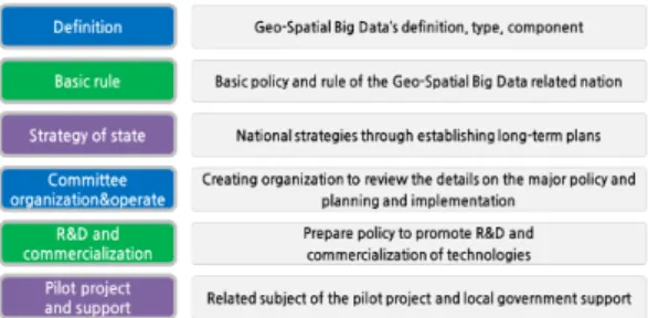 Figure 6. Content of the national long-term strategic plan