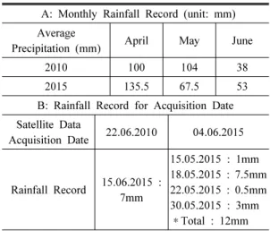 Table 1. Rainfall Record at the time of Satellite Data  Acquisition  