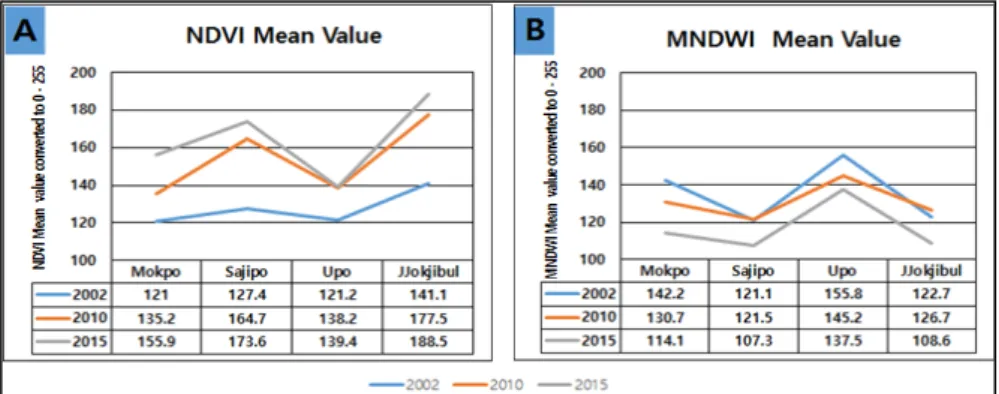 Figure 8. NDVI &amp; MNDWI Mean Value Changing Trends