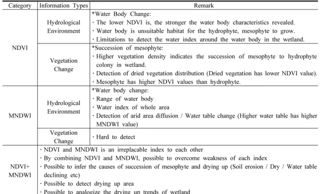 Table 6. Comparative Evaluation of Information Extracted from NDVI, MNDWI and NDVI + MNDWI  Category Information Types Remark
