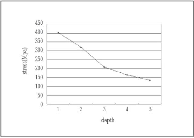 Fig. 13. Comparison of the stress according to apical- apical-coronal implant position (loading site=A,  load=90-degree)