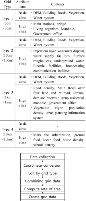 Table 5. Attribute data list Grid  Type Attribute data Contents Type 1 (30m  ×30m) Basic class