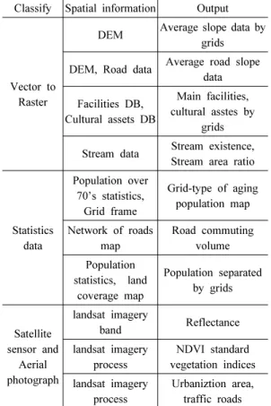 Table 1. Gridded Data Classification