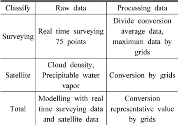 Figure 3. Set the virtual datum points for constructing  grids2.1.2  기상청 디지털  기상예보시스템기상청 디지털 기상예보시스템에서의 격자는 기상요소를 정확하게 예측하기 위한 목적으로 도입되었다