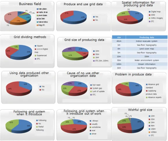 Figure 7. Result of demand survey (Ordinary) 는 의견이 22%,  체계가 상이하다는 의견이 27%  등으 로 나타나 격자 기반으로 생산된 데이터를 공유할 수  있는 체계의 구축이 필요할 것으로 조사되었다