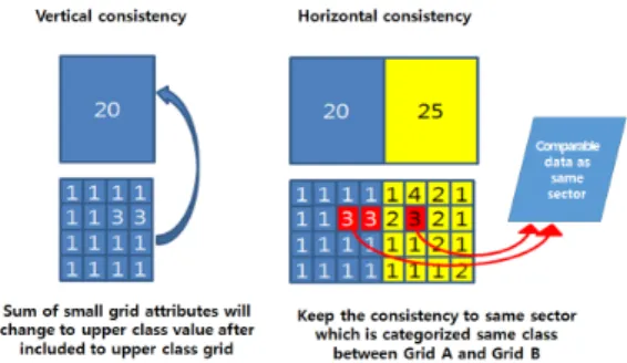 Figure 8. Vertical and horizontal consistency of Grids