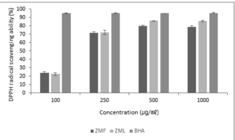 Fig.  1.  DPPH  radical  scavenging  ability  (%)  of  depending  on  concentration  from  extracts  of  Zingiber  mioga
