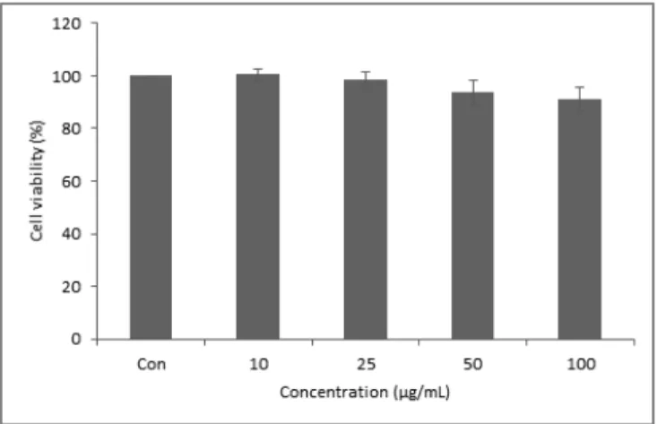 Fig.  4.  Cell  viability  of  depending  on  concentration  of  ZMF  using  MTT  assay