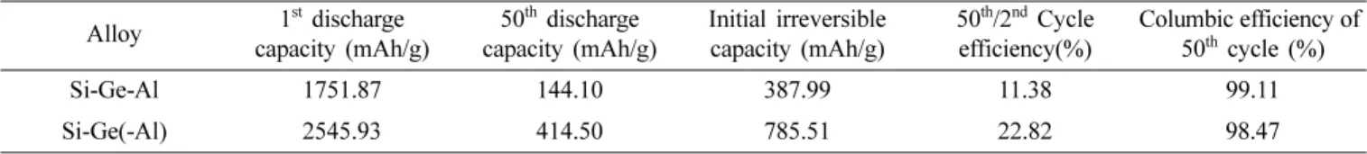 Table 1. The discharge capacity at the 1 st  and 50 th  cycles, initial irreversible capacity, cycle efficiency and columbic efficiency of Si-Ge- Si-Ge-Al and Si-Ge(-Si-Ge-Al) alloys powders.