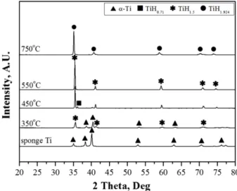 Fig. 4. X-ray patterns of sponge TiHx produced by  hydrogenation process at various temperatures.