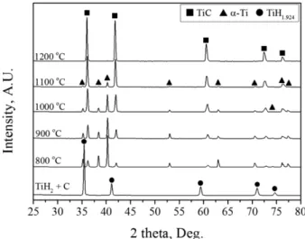 Fig. 8. X-ray pattern of the mixture powders (TiH 2  + C)  and the TiC powders produced by carburization at  various temperatures.