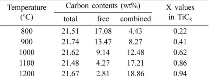 Table 2. Carbon contents and stoichiometry TiC x  for TiC pro- pro-duced by carburization at various temperature