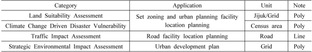 Figure 2. UC-VAS Analysis ProceduresTable 1. Evaluation methods used in Korea urban planning