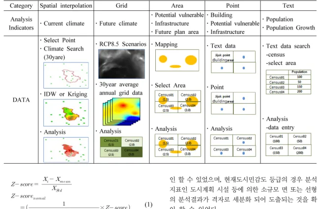 Table 4. Technique analysis indicators for rain disaster