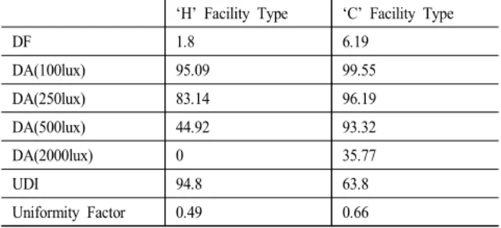 Table  6.  Distribution  Image  on  The  Inflow  of  Daylight  into  Indoors  at  Previous Multi-Bed Room