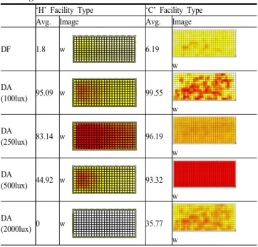 Table  10.  DF/DA/UDI  Analysis  on  Each  Facility  When  Installing  Horizontal Light Shelf and Blind