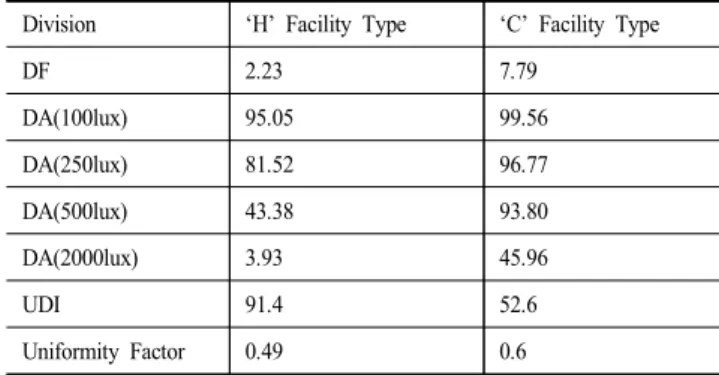 Table 16. Distribution Image on The Inflow of Daylight into Indoors at  Installing Horizontal Light Shelf and Blind