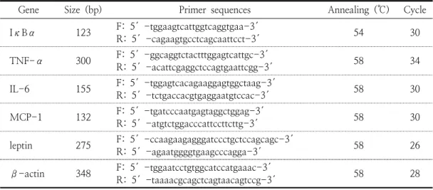 Table  1.  Sequences  of  oligonucleotide  primers  and  PCR  conditions