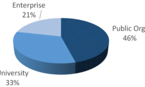 Figure 3. Usage of GIS softwares (including multiple  response)같이 오픈소스 소프트웨어에 대해서는 사용 주체별 활성화 방안 마련을 위한 연구 등이 상대적으로 활발히 이루어지고 있으나,  공간정보 분야의 오픈소스 소프트웨어 활성화에 초점을 맞춘 연구는 미진한 실정이며 특히 사용 주체별 조사는 이루어진 바 없다