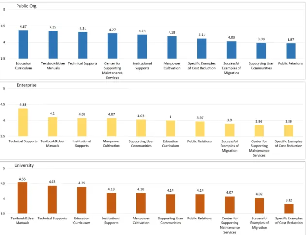 Figure 11. Necessary strategies for vitalizing the open source GIS softwares 활용도가 상대적으로 낮게 나오는 현상과 연결된다고  볼 수 있다