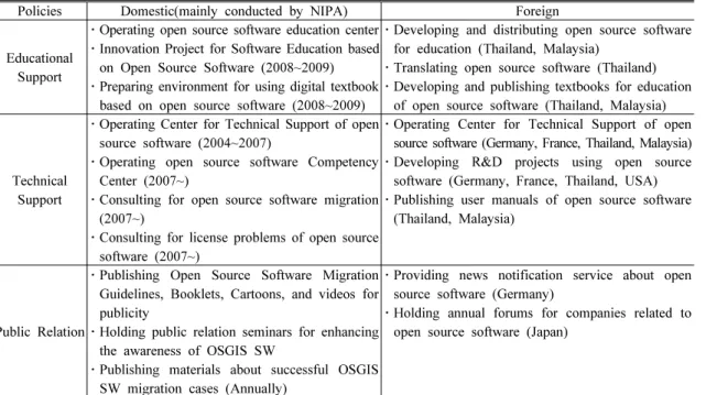 Table 2. Main policies for vitalizing the open source GIS software[2,17,18,19,20] Policies Domestic(mainly conducted by NIPA) Foreign