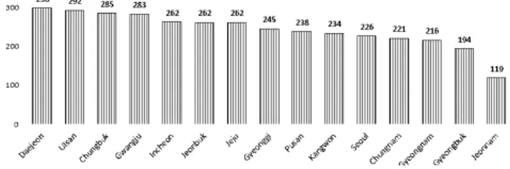 Fig.  6.  Regional  ratios  in  office  buildings  in  EERS