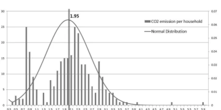 Fig.  9.  Trend  line  of  average  CO₂ emissions  per  household  in  years
