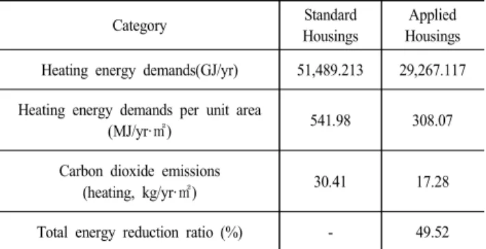 Table  10.  Compare  with  baseline  and  7th  housing  complex  in  M  area  in  Seoul 