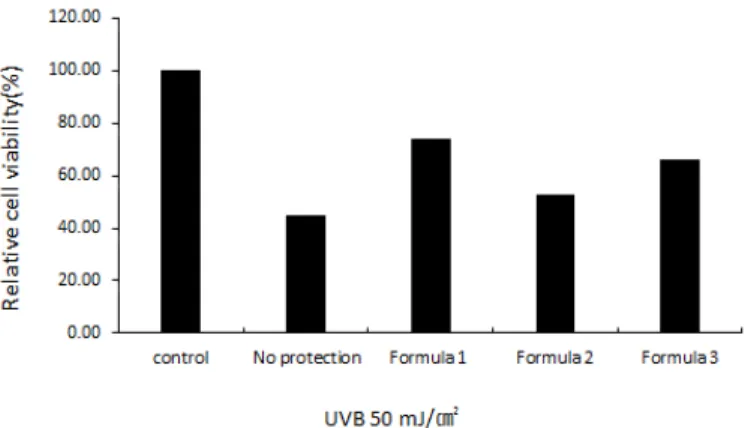 Fig.  5.  Protective  effect  of  Benzophenone  and  Plant  extracts  in  UVB  irradiated  Human  dermal  fibroblast