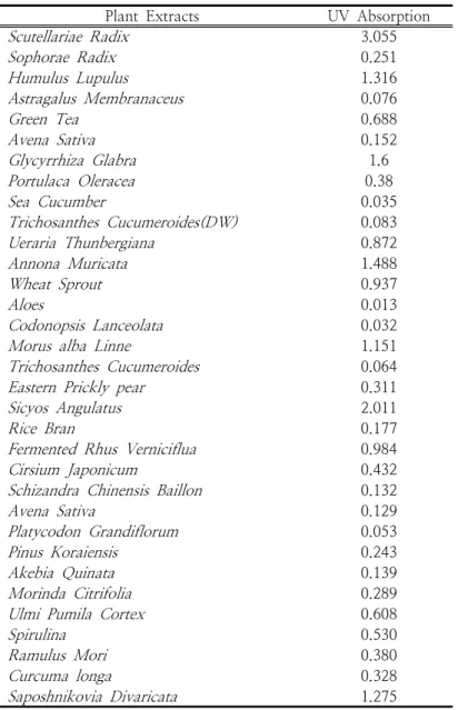 Table  2.  UV  Absorption  of  various  plant  extract  at  340  nm를  조사하면  Table  2와  같다