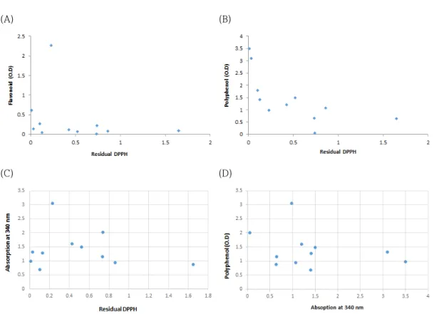 Fig.  3.  Measurement  of  correlation  of  antioxidant  activity.  As  a  result  of  the  experiment,  it  was  confirmed  that  the  antioxidant  capacity  increased  as  the  total  amount  of  polyphenol  increased
