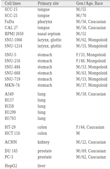 Table 1. Primary sites and tumor sources of cell lines Cell lines Primary site Gen/Age, Race
