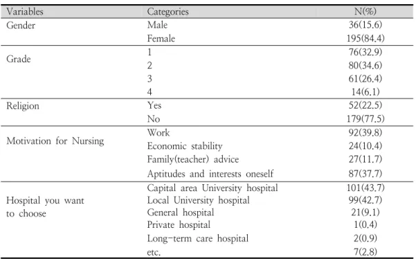 Table  1.  General  Characteristics                                                                                                      (N=231) Variables Categories N(%) Gender Male 36(15.6) Female 195(84.4) Grade 1 76(32.9) 2 80(34.6) 3 61(26.4) 4 14(6.1