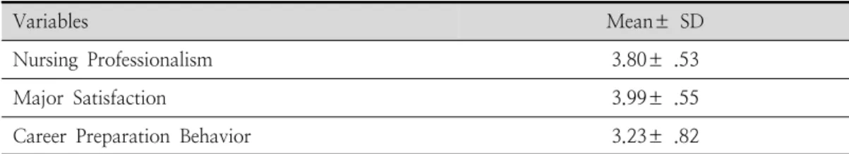 Table  2.  Degree  of  Nursing  Professionalism,  Career  Preparation  behavior,  and  Major 