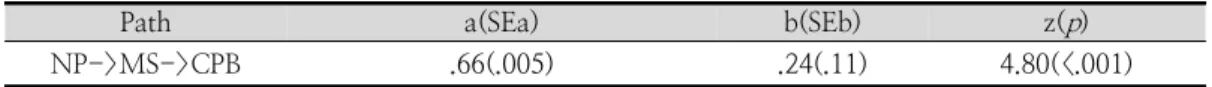 Table  5.  Sobel  Test  for  Mediating  Effect  of  Major  Satisfaction
